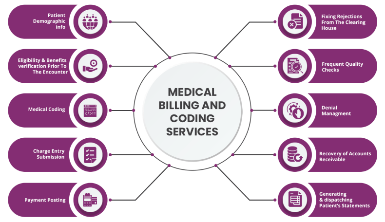 Medical Billing and Coding